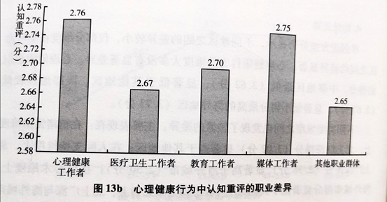 心理健康行为中认知重评的职业差异.jpg