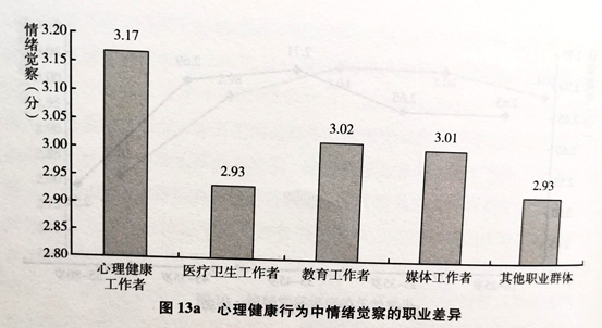 心理健康行为中情绪察觉的职业差异.jpg
