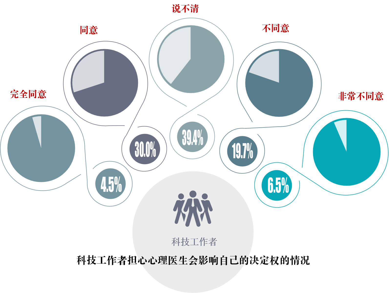 科技工作者担心心理医生会影响自己的决定权的情况.png
