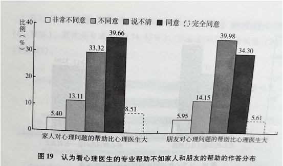 认为看心理医生的专业帮助不如家人和朋友的帮助的作答分布.jpg