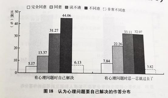 认为心理问题要自己解决的作答分布.jpg