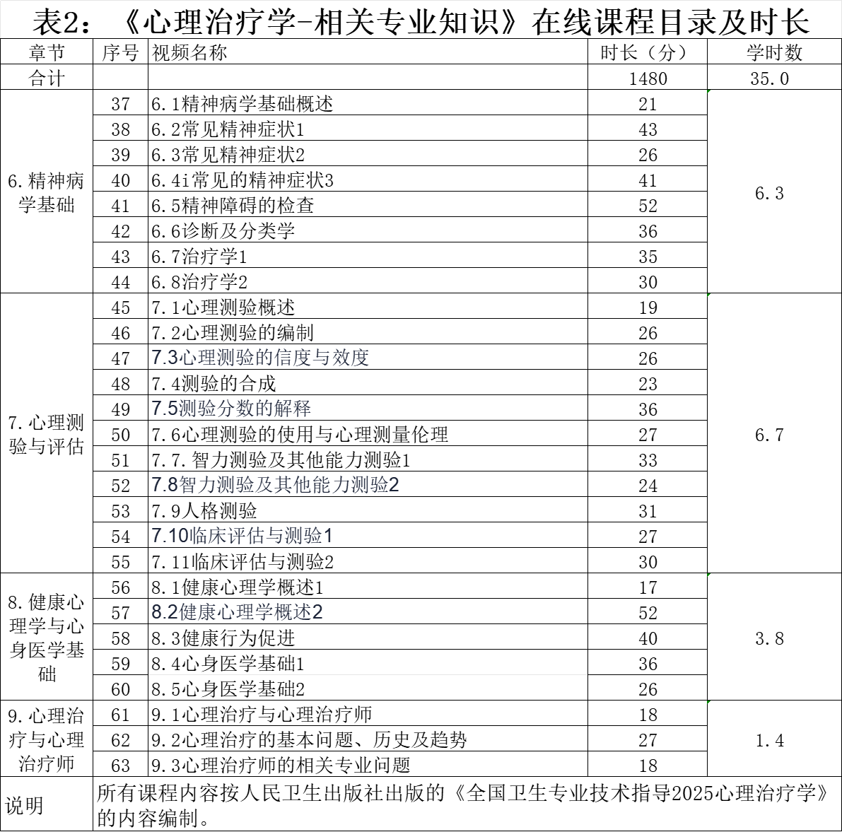 表2 心理治疗学-相关专业知识视频表.png